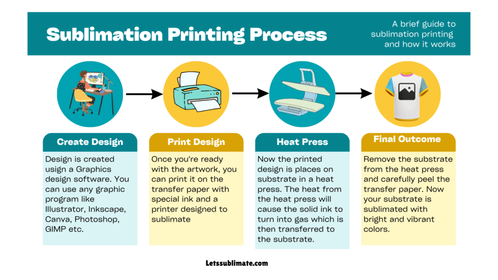 What Does Sublimation Printing Means